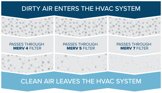 DIRTY AIR ENTERS THE HVAC SYSTEM CLEAN AIR LEAVES THE HVAC SYSTEM